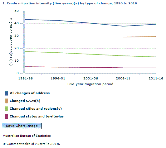 Graph Image for 1. Crude migration intensity (five years)(a) by type of change, 1996 to 2016